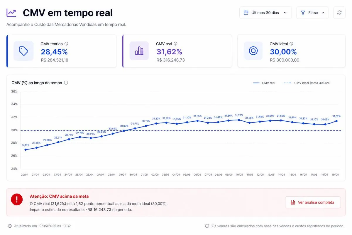Painel de CMV em tempo real com meta e alerta